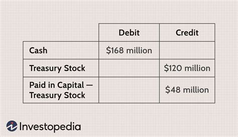 treasury stock transactions may result in